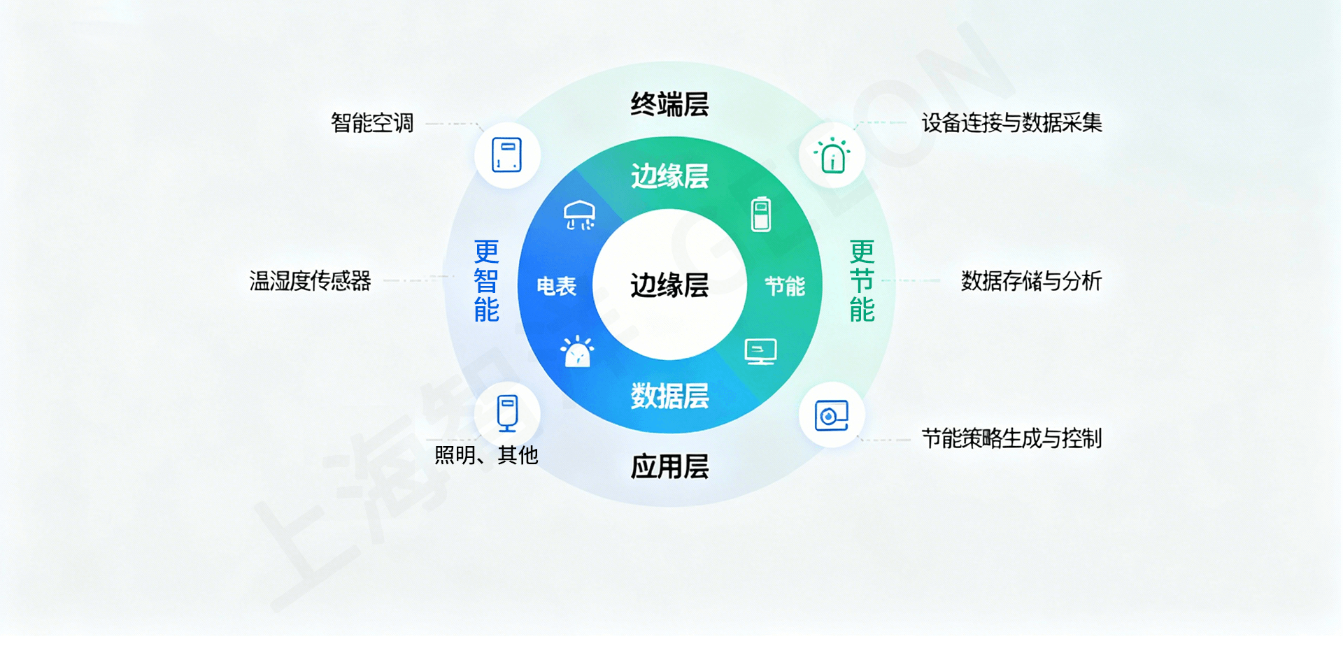 上海智洋数能科技 数字低碳好房子
