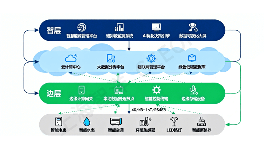学校用能解决方案框架