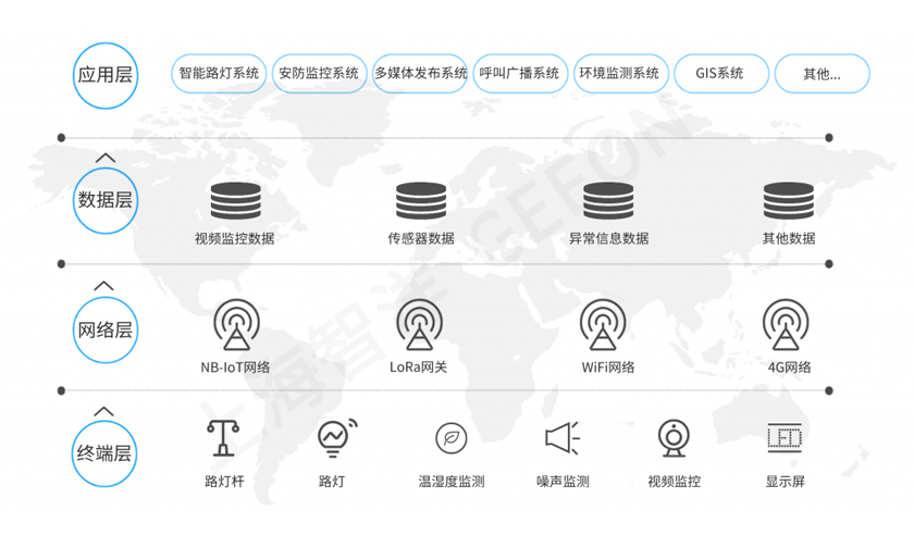 智慧灯杆方案框架
